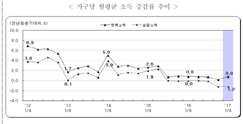 저소득층 명목소득 5분기 연속 감소…고소득층은 증가(종합) - 2