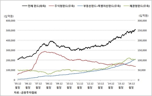 부동산·인프라에 투자 '대체투자펀드' 100조원 돌파 - 1