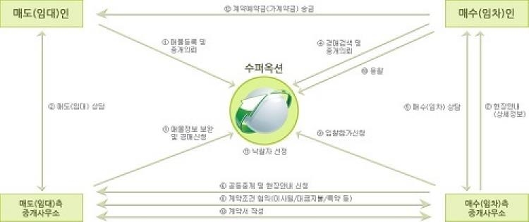 수퍼옥션, 부동산 경매·급매물 솔루션 수퍼옥션 론칭 - 1