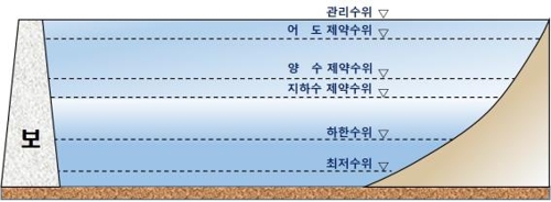 보 수위 개념