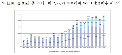 WTO 무역기술장벽 작년 2천336건…역대 최고치(종합) - 1