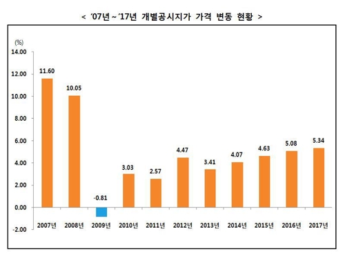 개별공시지가 2년연속 5% 올라…제주 19%↑ - 2