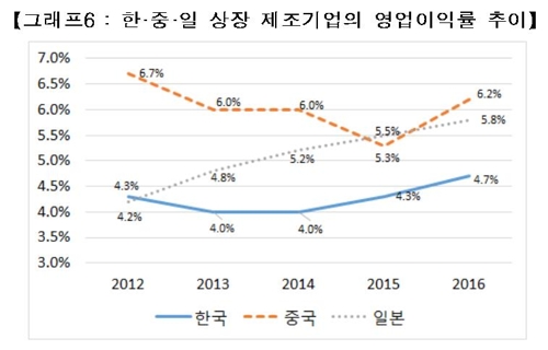 작년 한국 기업 매출성장 반등…경기회복 낙관은 아직 - 3