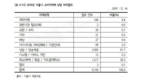 의류·신발 등 인터넷 거래 피해 35%는 '구제 불능' - 2