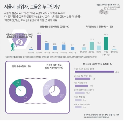 서울 실업자 10명 중 4명 20대…86.5% 직장 다니다 그만둬 - 1