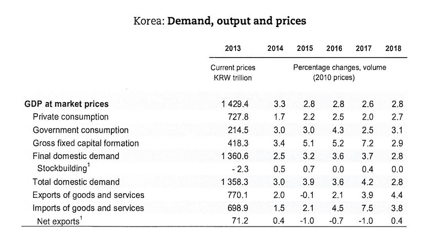 [그림] OECD 한국 경제전망