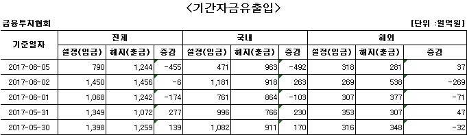 코스피 주춤하자 주식형펀드서 다시 자금 유출 - 1