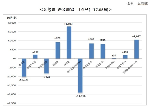코스피 고공행진에 환매…국내주식형펀드 1조 순유출 - 1