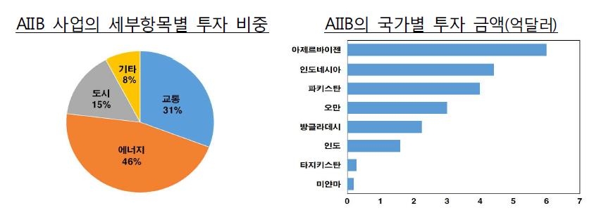 "아시아인프라 시장 커진다…韓기업, AIIB 적극 활용해야"(종합) - 1