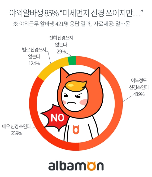 야외 알바생 85% "미세먼지 걱정"…13%만 전용 마스크 사용 - 1