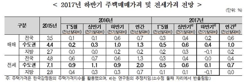 주택산업연구원 "하반기 집값 상승세 주춤…전세값 강보합"(종합) - 1