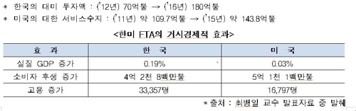 한미FTA 효과(최병일 이화여대 교수 분석)