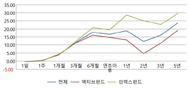 국내 주식형펀드 수익률