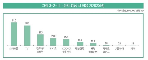 음악 감상 이용 기기 조사 결과