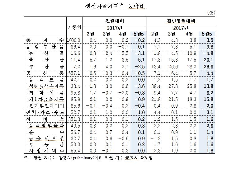 5월 생산자물가 3개월째 하락…달걀·오징어값은 고공행진 - 2