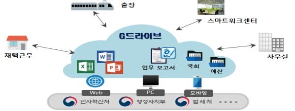 정부 클라우드 서비스 'G드라이브' 개요