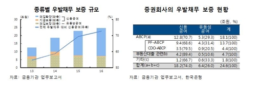 카드대출 3년 만에 7조원 급증…취약차주 11% 넘어(종합) - 3
