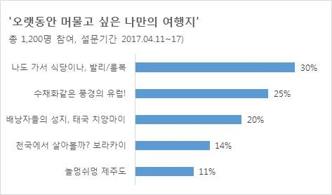 인터파크투어 설문조사 결과