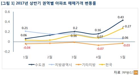 "하반기 아파트값, 수도권-비수도권 양극화 심화" - 1