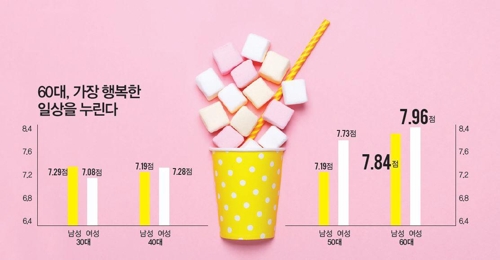 연령별 행복 점수