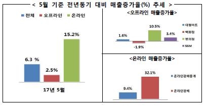 '더웠던 5월' 유통업 매출 '쑥'… 식품ㆍ가전ㆍ의류 주도 - 1