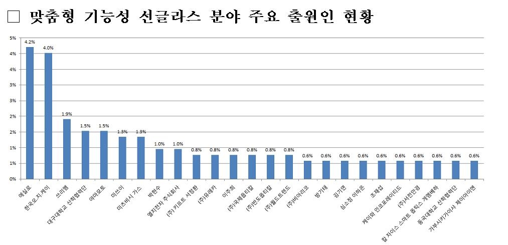 패션서 미세먼지 차단까지…기능성 선글라스 관련 특허출원 증가 - 2