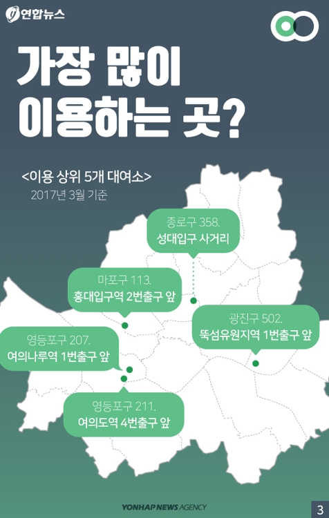 [카드뉴스] 서울시 공공자전거 '따릉이'…제대로 달리고 있나 - 3