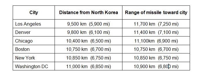 북한에서 미국 각 도시까지 거리(왼쪽), 미사일 사정거리