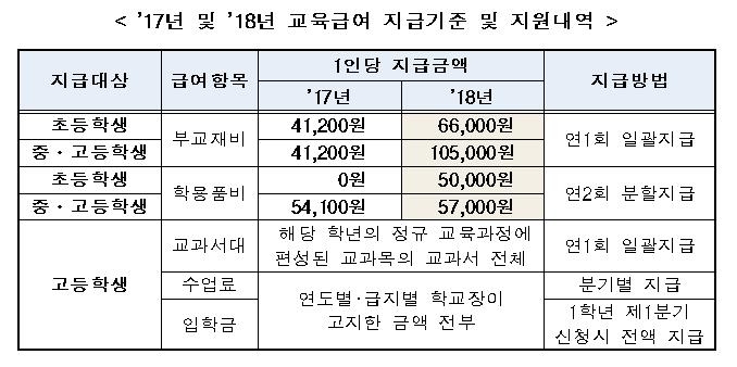 내년 저소득 중고생 부교재비 10만5천원 지원…올해의 2.5배 - 2