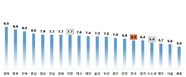 시도별 아파트 전월세전환율(%)