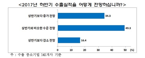 IBK경제연구소 설문 조사 결과
