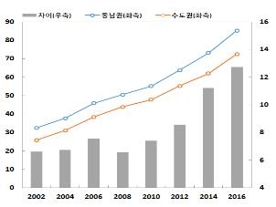 고령화 지수