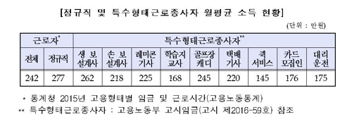 정규직과 특수형태근로종사자의 월평균 소득 현황