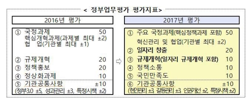 달라지는 정부업무평가…`일자리 창출' 주요 요소 부상
