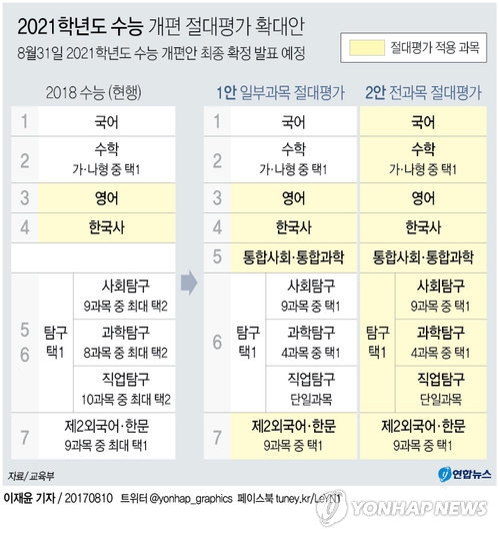 2021 수능 최소 4과목 절대평가…통합사회·과학 추가 확정(종합) - 1