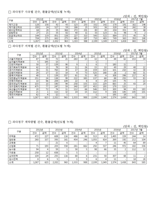 "한전, 5년간 과다 청구 전기요금 53억원 환불" - 1