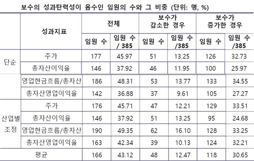 "임원 10명 중 3명꼴, 기업성과 악화에도 보수 늘어" - 1