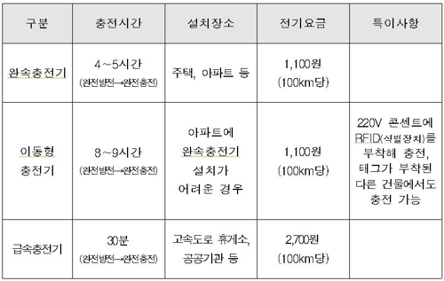 전기차 충전기 종류 및 특성