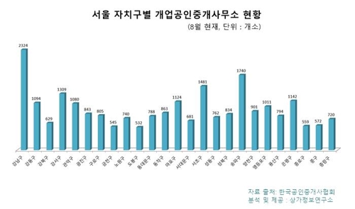서울 부동산중개업소 2만3천여개…강남구 2천324개 1위 - 1