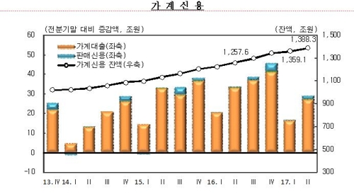 가계부채 1천388조원, 사상최대…2분기도 29조원 급증 - 1