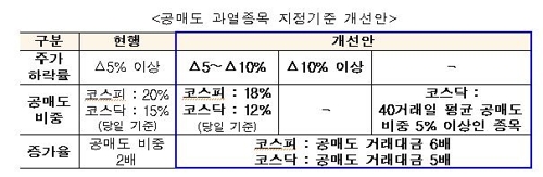 공매도 과열종목 더 촘촘히 잡아낸다 - 1