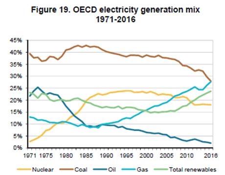 OECD 석탄발전 비중 사상최저…신재생 전력량은 역대최고 - 1