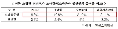 소방관과 일반인의 유병률 비교