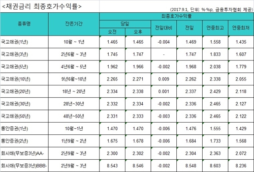 국고채 금리 혼조세…3년물 연 1.747% - 1