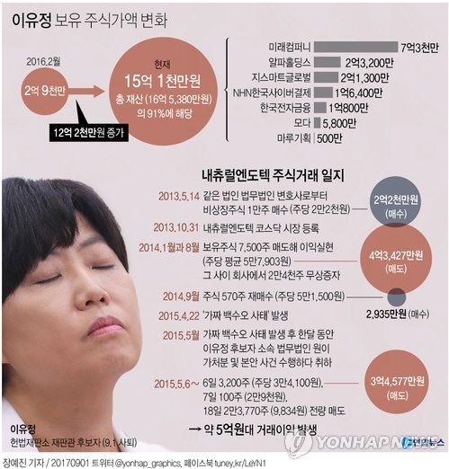 이유정 발목 잡은 '주식 거래'에 증권가 갑론을박 - 2