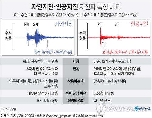 北 길주군 풍계리서 인공지진…자연지진과 확연히 다른 지진파 - 1