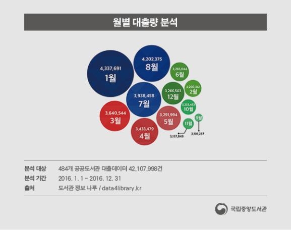월별 대출량 분석