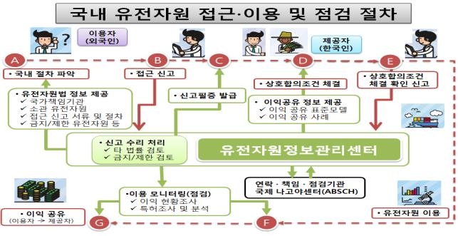 국내 유전자원 접근ㆍ이용 및 점검 절차
