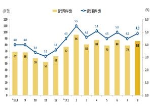 부산 실업률 추이