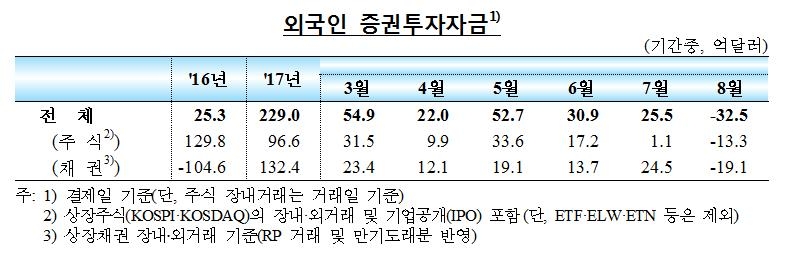 北리스크에 8월 외국인 증권자금 3조7천억원 빠져나가 - 1
